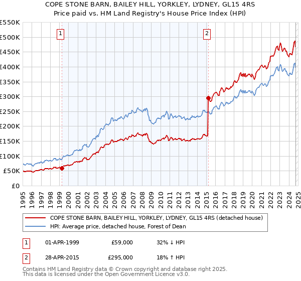 COPE STONE BARN, BAILEY HILL, YORKLEY, LYDNEY, GL15 4RS: Price paid vs HM Land Registry's House Price Index