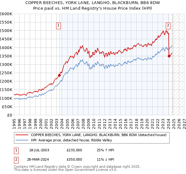 COPPER BEECHES, YORK LANE, LANGHO, BLACKBURN, BB6 8DW: Price paid vs HM Land Registry's House Price Index