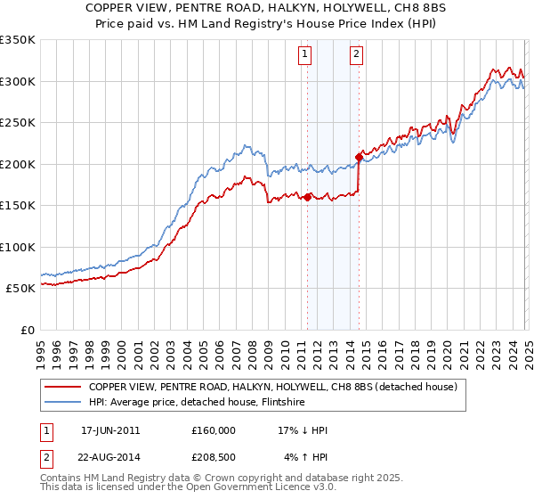 COPPER VIEW, PENTRE ROAD, HALKYN, HOLYWELL, CH8 8BS: Price paid vs HM Land Registry's House Price Index