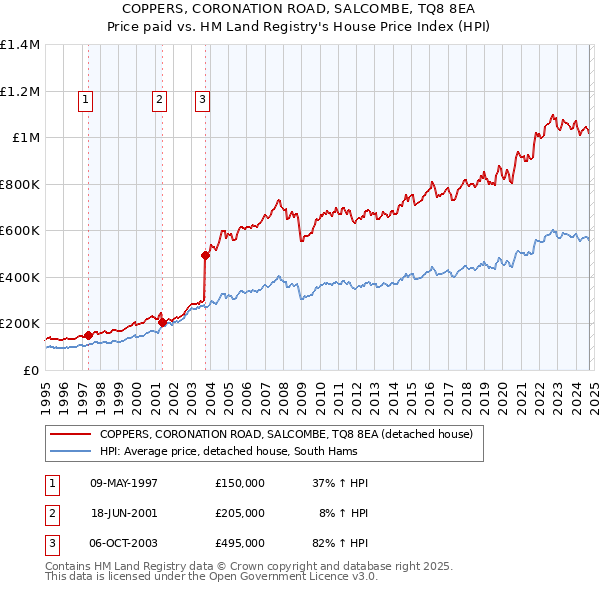 COPPERS, CORONATION ROAD, SALCOMBE, TQ8 8EA: Price paid vs HM Land Registry's House Price Index