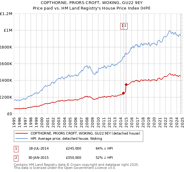 COPTHORNE, PRIORS CROFT, WOKING, GU22 9EY: Price paid vs HM Land Registry's House Price Index