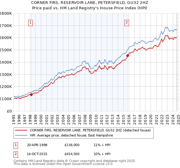 CORNER FIRS, RESERVOIR LANE, PETERSFIELD, GU32 2HZ: Price paid vs HM Land Registry's House Price Index