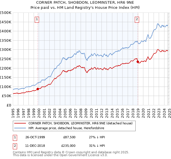 CORNER PATCH, SHOBDON, LEOMINSTER, HR6 9NE: Price paid vs HM Land Registry's House Price Index