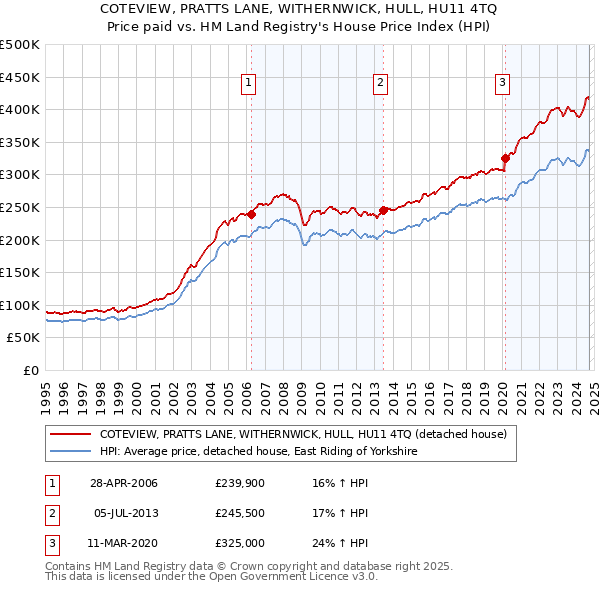 COTEVIEW, PRATTS LANE, WITHERNWICK, HULL, HU11 4TQ: Price paid vs HM Land Registry's House Price Index