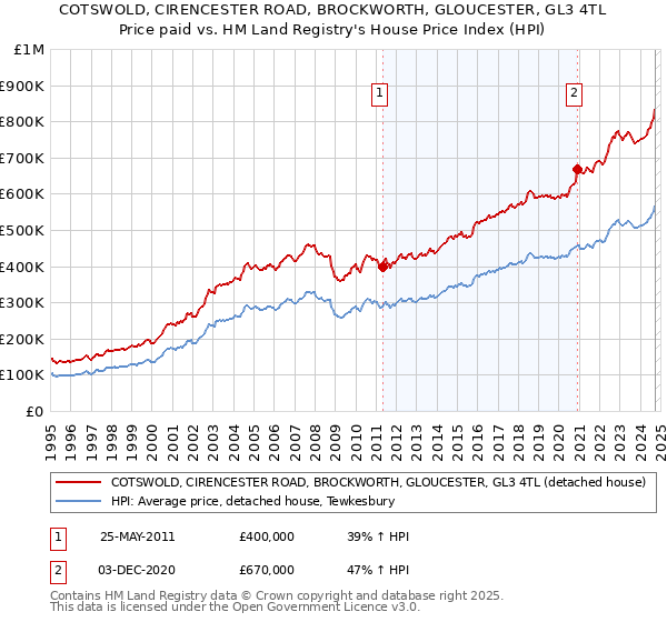 COTSWOLD, CIRENCESTER ROAD, BROCKWORTH, GLOUCESTER, GL3 4TL: Price paid vs HM Land Registry's House Price Index