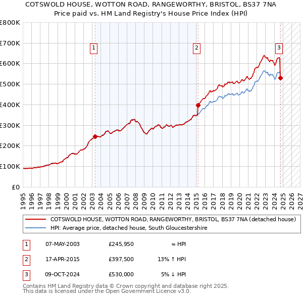 COTSWOLD HOUSE, WOTTON ROAD, RANGEWORTHY, BRISTOL, BS37 7NA: Price paid vs HM Land Registry's House Price Index