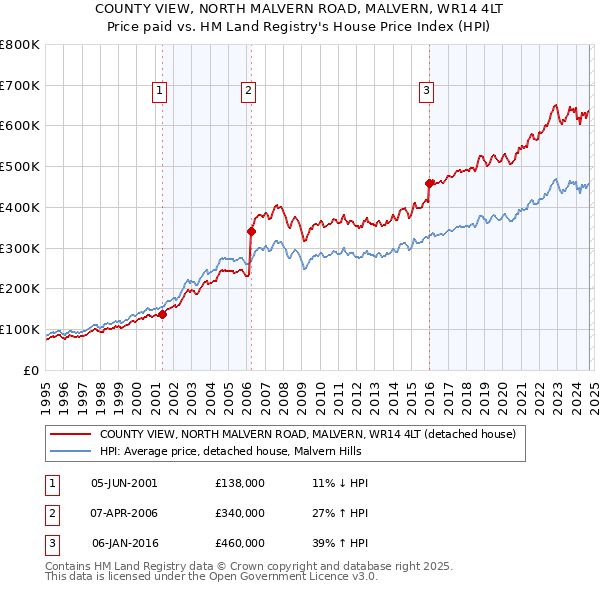 COUNTY VIEW, NORTH MALVERN ROAD, MALVERN, WR14 4LT: Price paid vs HM Land Registry's House Price Index