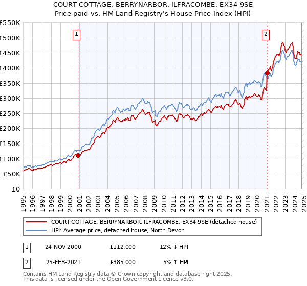 COURT COTTAGE, BERRYNARBOR, ILFRACOMBE, EX34 9SE: Price paid vs HM Land Registry's House Price Index