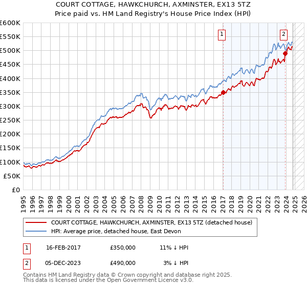 COURT COTTAGE, HAWKCHURCH, AXMINSTER, EX13 5TZ: Price paid vs HM Land Registry's House Price Index