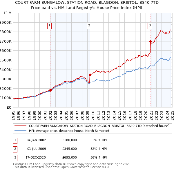 COURT FARM BUNGALOW, STATION ROAD, BLAGDON, BRISTOL, BS40 7TD: Price paid vs HM Land Registry's House Price Index