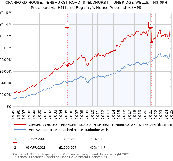 CRANFORD HOUSE, PENSHURST ROAD, SPELDHURST, TUNBRIDGE WELLS, TN3 0PH: Price paid vs HM Land Registry's House Price Index