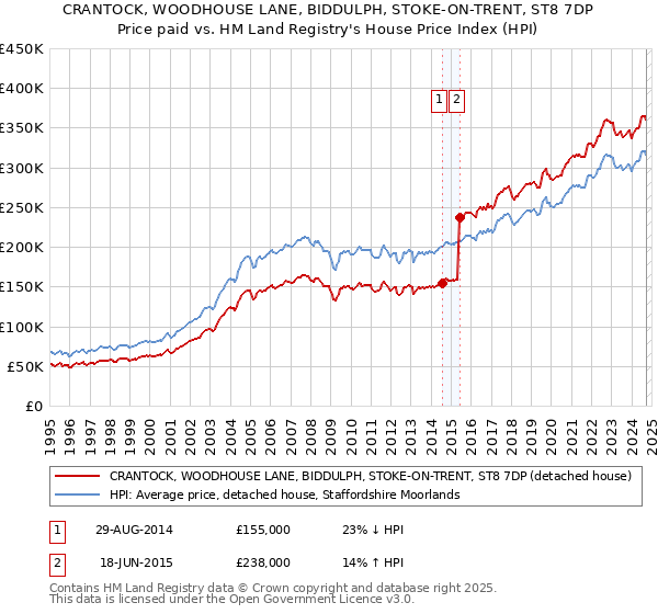 CRANTOCK, WOODHOUSE LANE, BIDDULPH, STOKE-ON-TRENT, ST8 7DP: Price paid vs HM Land Registry's House Price Index