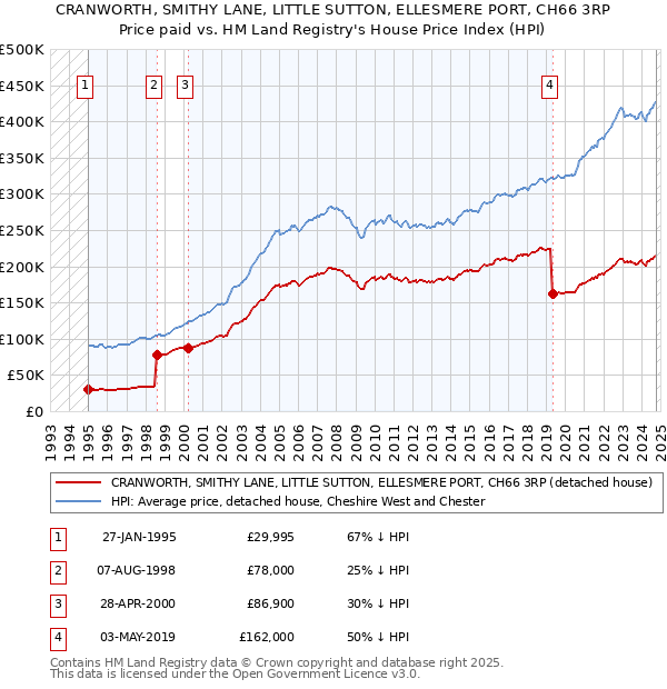 CRANWORTH, SMITHY LANE, LITTLE SUTTON, ELLESMERE PORT, CH66 3RP: Price paid vs HM Land Registry's House Price Index