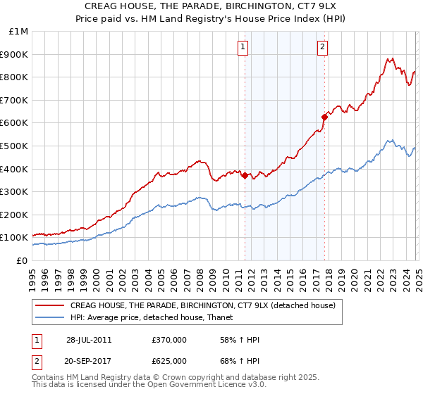 CREAG HOUSE, THE PARADE, BIRCHINGTON, CT7 9LX: Price paid vs HM Land Registry's House Price Index