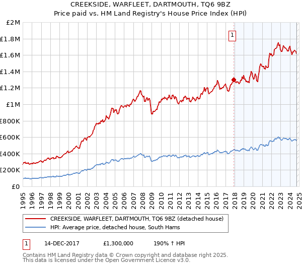 CREEKSIDE, WARFLEET, DARTMOUTH, TQ6 9BZ: Price paid vs HM Land Registry's House Price Index