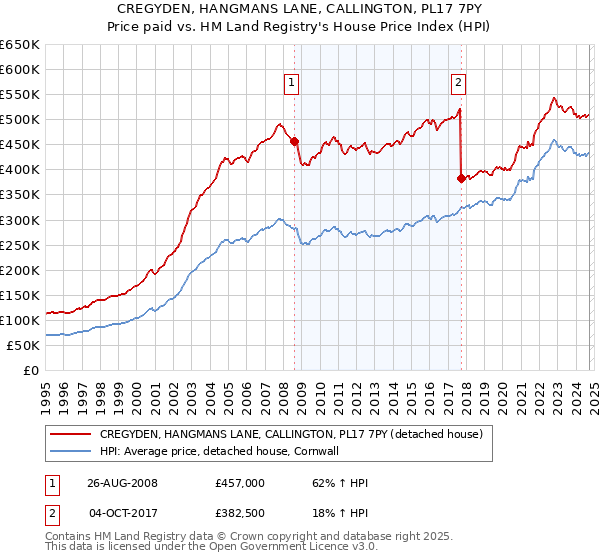 CREGYDEN, HANGMANS LANE, CALLINGTON, PL17 7PY: Price paid vs HM Land Registry's House Price Index