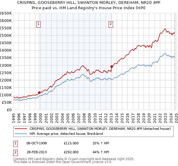 CRISPINS, GOOSEBERRY HILL, SWANTON MORLEY, DEREHAM, NR20 4PP: Price paid vs HM Land Registry's House Price Index