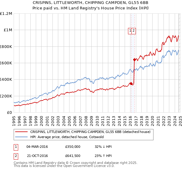 CRISPINS, LITTLEWORTH, CHIPPING CAMPDEN, GL55 6BB: Price paid vs HM Land Registry's House Price Index