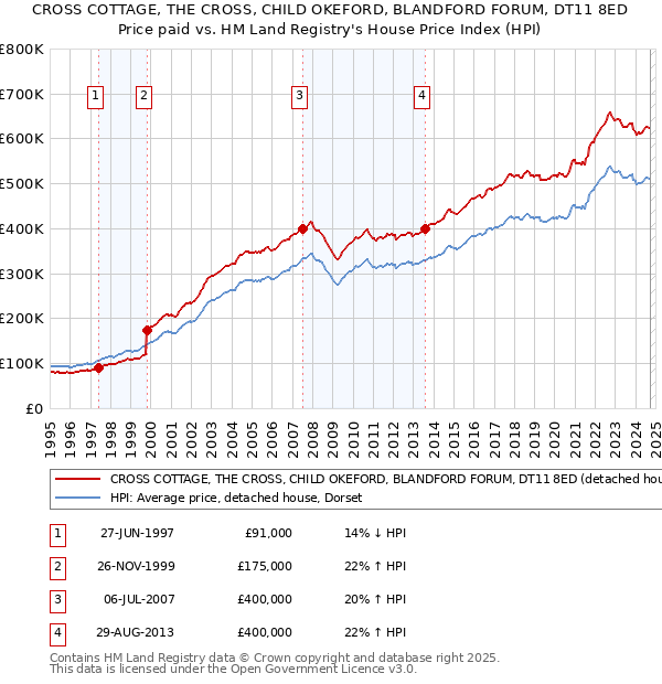 CROSS COTTAGE, THE CROSS, CHILD OKEFORD, BLANDFORD FORUM, DT11 8ED: Price paid vs HM Land Registry's House Price Index