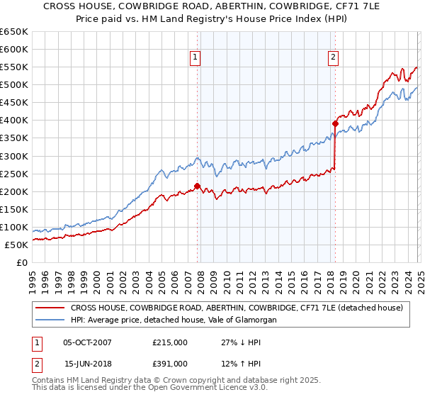 CROSS HOUSE, COWBRIDGE ROAD, ABERTHIN, COWBRIDGE, CF71 7LE: Price paid vs HM Land Registry's House Price Index