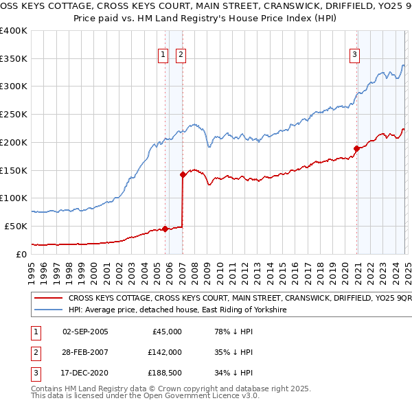 CROSS KEYS COTTAGE, CROSS KEYS COURT, MAIN STREET, CRANSWICK, DRIFFIELD, YO25 9QR: Price paid vs HM Land Registry's House Price Index