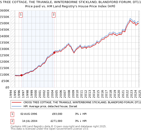 CROSS TREE COTTAGE, THE TRIANGLE, WINTERBORNE STICKLAND, BLANDFORD FORUM, DT11 0NW: Price paid vs HM Land Registry's House Price Index