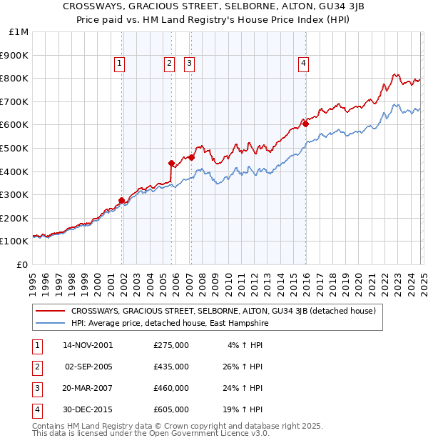 CROSSWAYS, GRACIOUS STREET, SELBORNE, ALTON, GU34 3JB: Price paid vs HM Land Registry's House Price Index