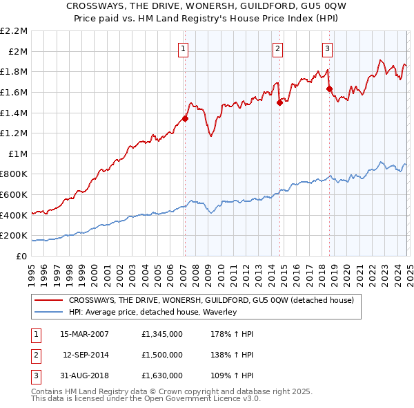 CROSSWAYS, THE DRIVE, WONERSH, GUILDFORD, GU5 0QW: Price paid vs HM Land Registry's House Price Index