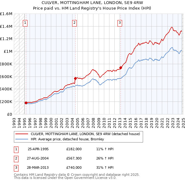 CULVER, MOTTINGHAM LANE, LONDON, SE9 4RW: Price paid vs HM Land Registry's House Price Index