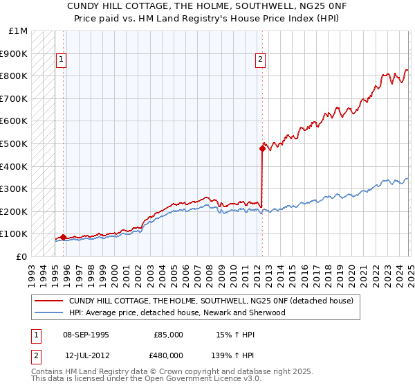 CUNDY HILL COTTAGE, THE HOLME, SOUTHWELL, NG25 0NF: Price paid vs HM Land Registry's House Price Index