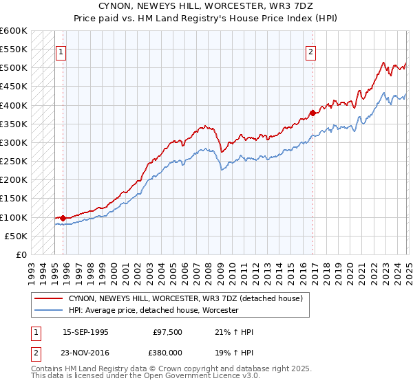 CYNON, NEWEYS HILL, WORCESTER, WR3 7DZ: Price paid vs HM Land Registry's House Price Index