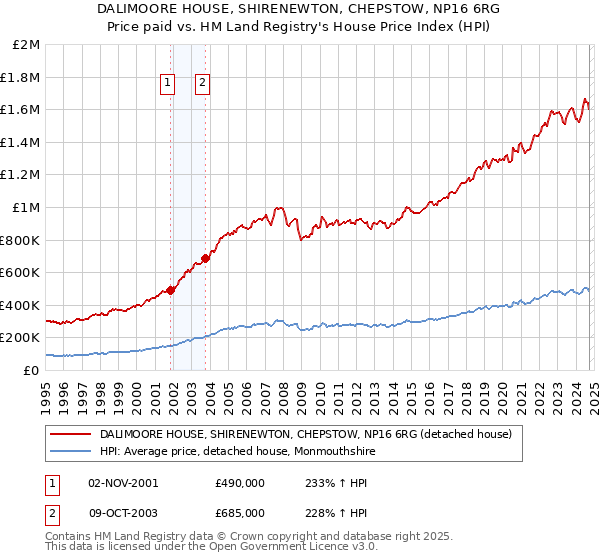 DALIMOORE HOUSE, SHIRENEWTON, CHEPSTOW, NP16 6RG: Price paid vs HM Land Registry's House Price Index