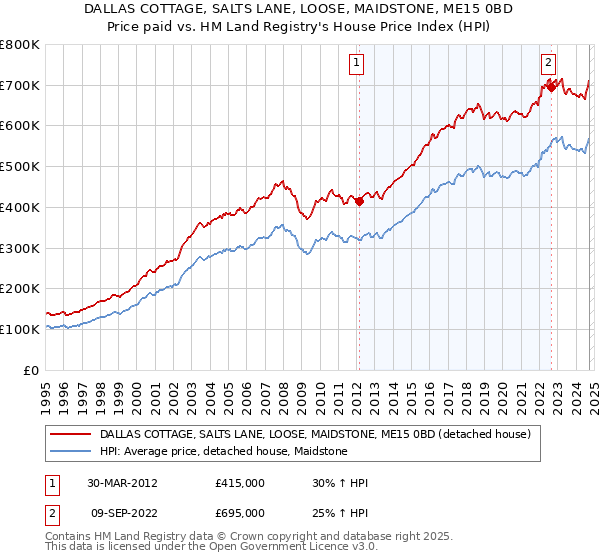 DALLAS COTTAGE, SALTS LANE, LOOSE, MAIDSTONE, ME15 0BD: Price paid vs HM Land Registry's House Price Index