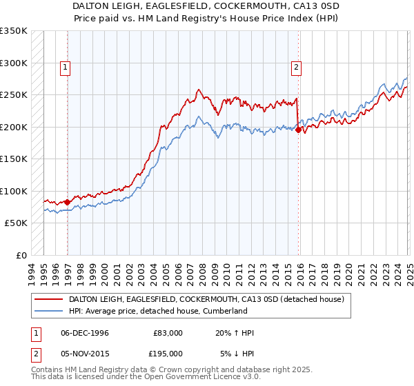 DALTON LEIGH, EAGLESFIELD, COCKERMOUTH, CA13 0SD: Price paid vs HM Land Registry's House Price Index