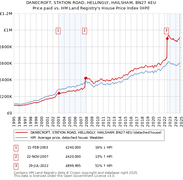 DANECROFT, STATION ROAD, HELLINGLY, HAILSHAM, BN27 4EU: Price paid vs HM Land Registry's House Price Index