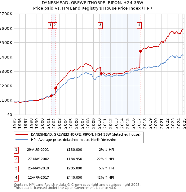 DANESMEAD, GREWELTHORPE, RIPON, HG4 3BW: Price paid vs HM Land Registry's House Price Index