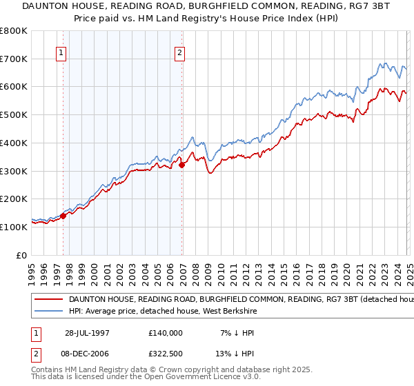 DAUNTON HOUSE, READING ROAD, BURGHFIELD COMMON, READING, RG7 3BT: Price paid vs HM Land Registry's House Price Index