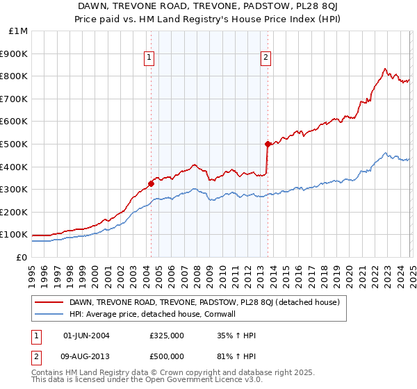 DAWN, TREVONE ROAD, TREVONE, PADSTOW, PL28 8QJ: Price paid vs HM Land Registry's House Price Index