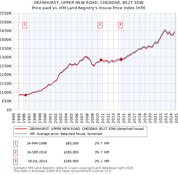 DEANHURST, UPPER NEW ROAD, CHEDDAR, BS27 3DW: Price paid vs HM Land Registry's House Price Index