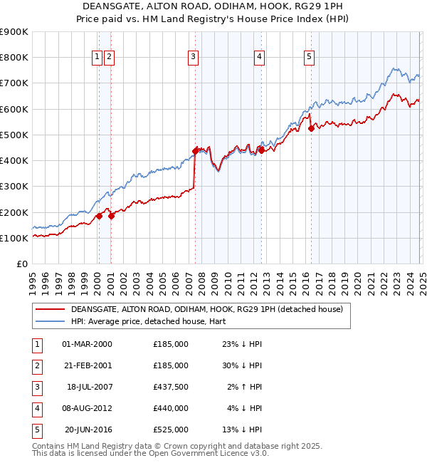 DEANSGATE, ALTON ROAD, ODIHAM, HOOK, RG29 1PH: Price paid vs HM Land Registry's House Price Index