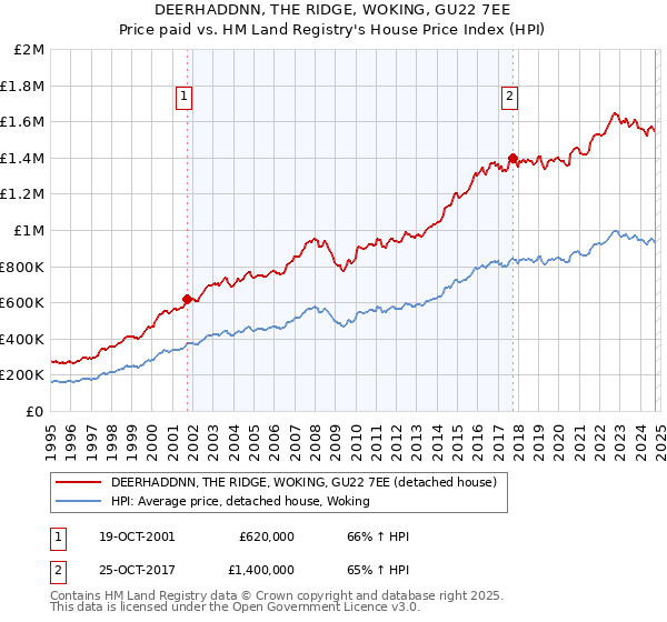 DEERHADDNN, THE RIDGE, WOKING, GU22 7EE: Price paid vs HM Land Registry's House Price Index