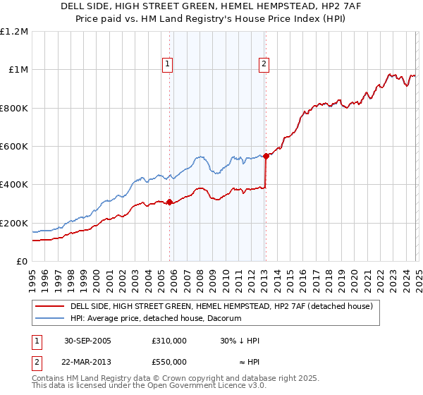 DELL SIDE, HIGH STREET GREEN, HEMEL HEMPSTEAD, HP2 7AF: Price paid vs HM Land Registry's House Price Index