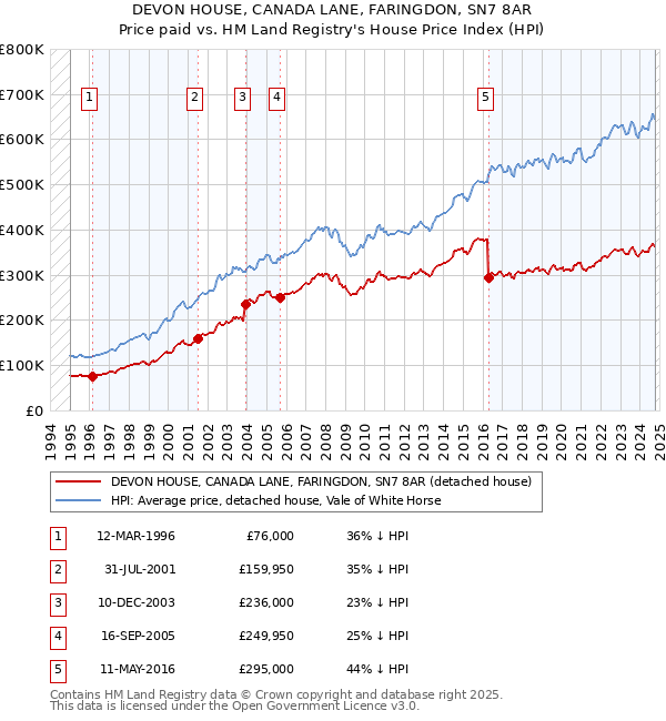 DEVON HOUSE, CANADA LANE, FARINGDON, SN7 8AR: Price paid vs HM Land Registry's House Price Index