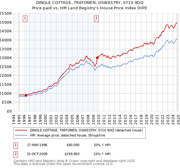 DINGLE COTTAGE, TREFONEN, OSWESTRY, SY10 9DQ: Price paid vs HM Land Registry's House Price Index