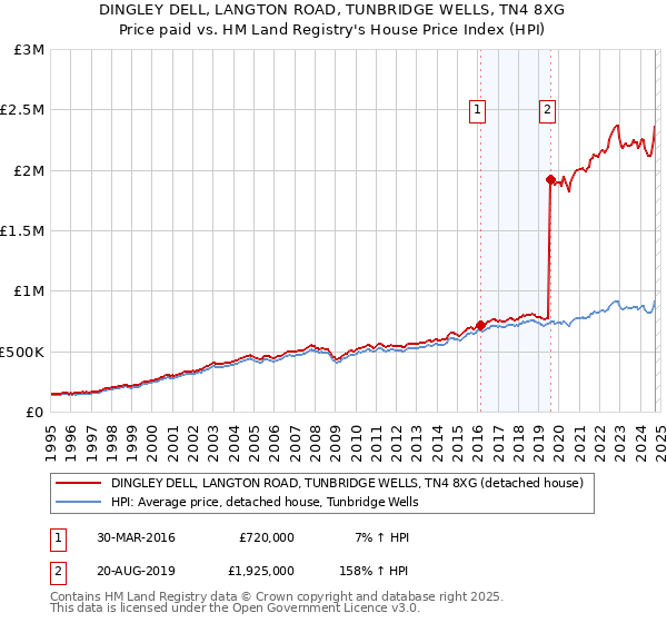 DINGLEY DELL, LANGTON ROAD, TUNBRIDGE WELLS, TN4 8XG: Price paid vs HM Land Registry's House Price Index