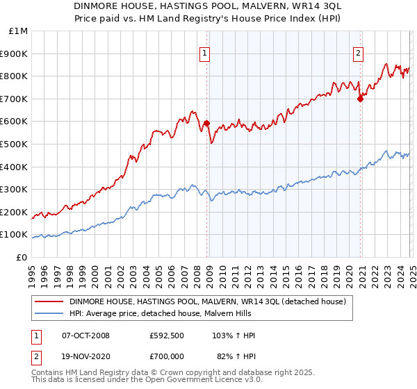 DINMORE HOUSE, HASTINGS POOL, MALVERN, WR14 3QL: Price paid vs HM Land Registry's House Price Index