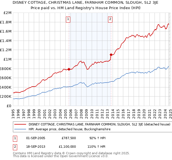 DISNEY COTTAGE, CHRISTMAS LANE, FARNHAM COMMON, SLOUGH, SL2 3JE: Price paid vs HM Land Registry's House Price Index