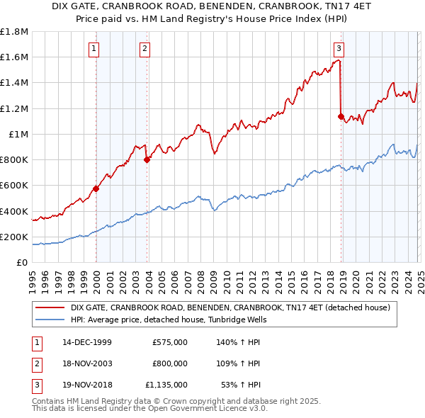 DIX GATE, CRANBROOK ROAD, BENENDEN, CRANBROOK, TN17 4ET: Price paid vs HM Land Registry's House Price Index