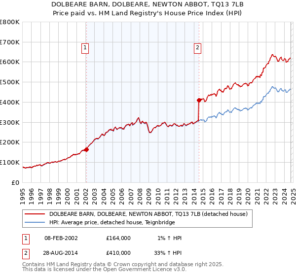 DOLBEARE BARN, DOLBEARE, NEWTON ABBOT, TQ13 7LB: Price paid vs HM Land Registry's House Price Index