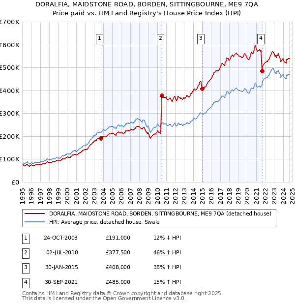 DORALFIA, MAIDSTONE ROAD, BORDEN, SITTINGBOURNE, ME9 7QA: Price paid vs HM Land Registry's House Price Index